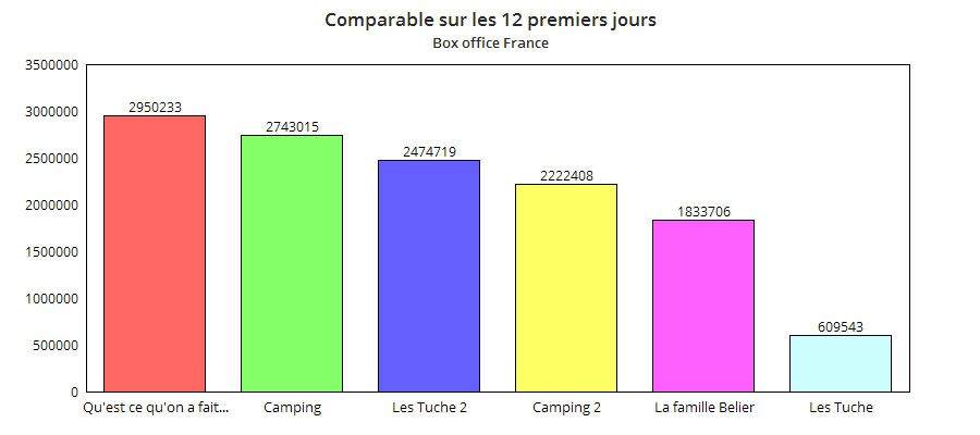 Graphique comparatif du box office français : Les Tuche 2 en tête de liste